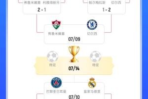 世俱杯奖金榜：皇马8252.5万第一，3队超7000万&amp;进决赛可收3000万